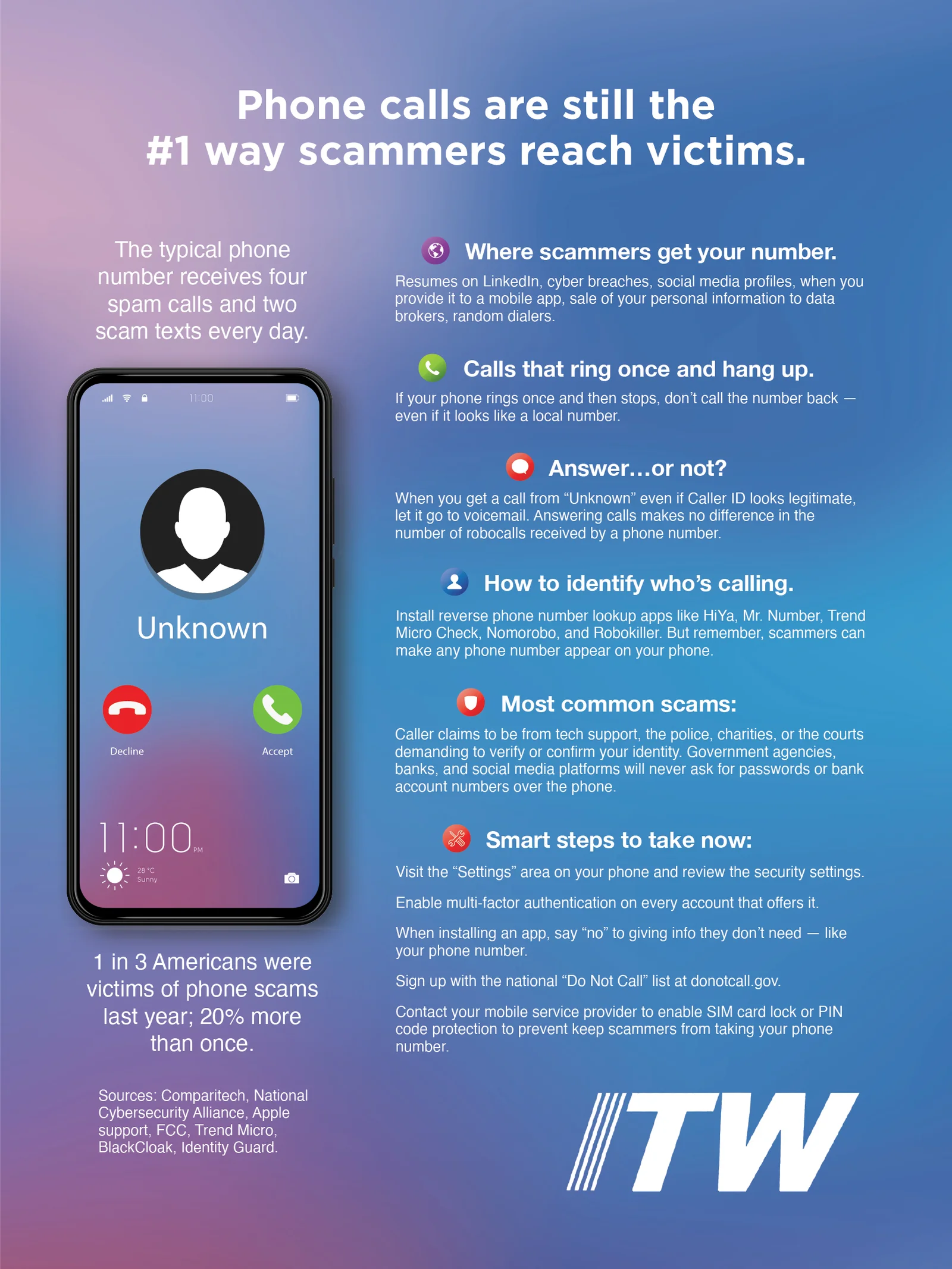 ITW Phone number leak