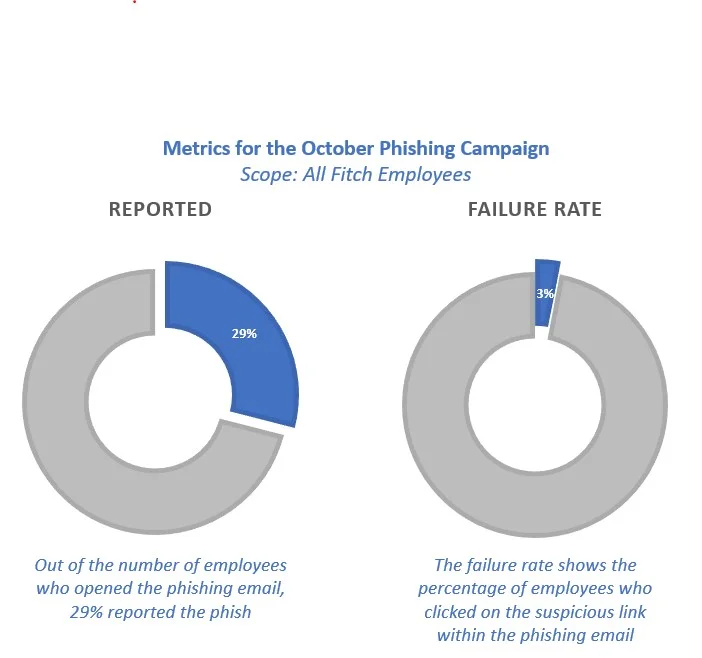October Phishing Campaign Metrics (002)