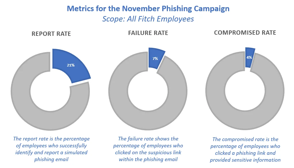 November Phishing Metrics