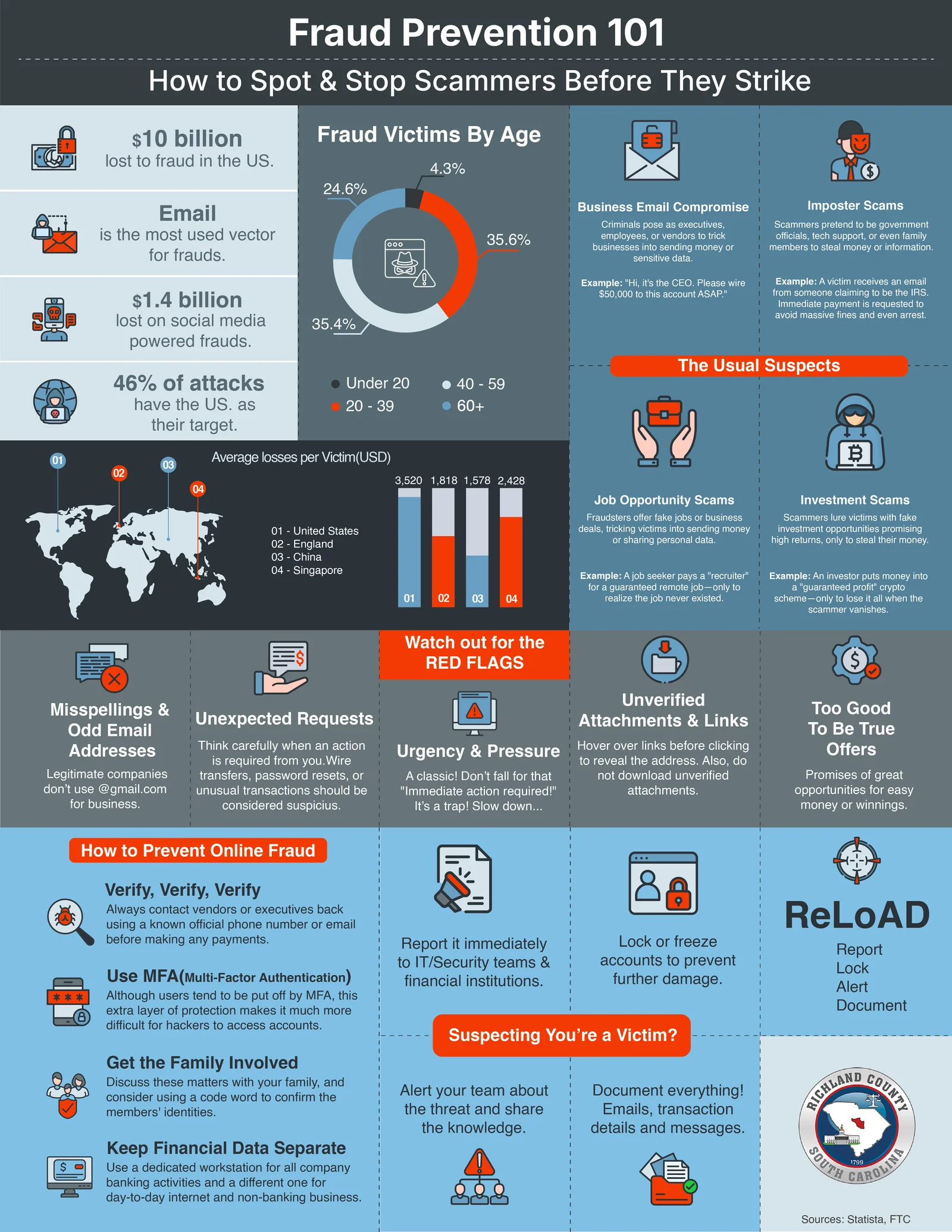 Fraud Prevention 2 Richland