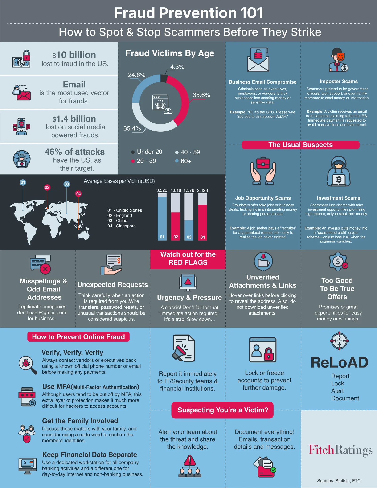 Fraud Prevention2 Fitch