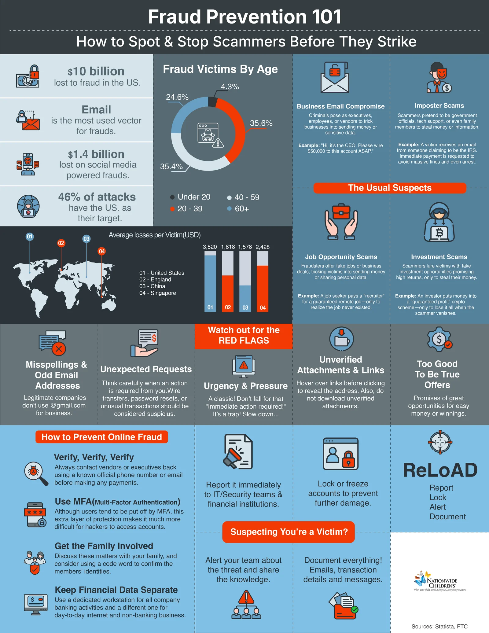 Fraud Prevention2 NCH