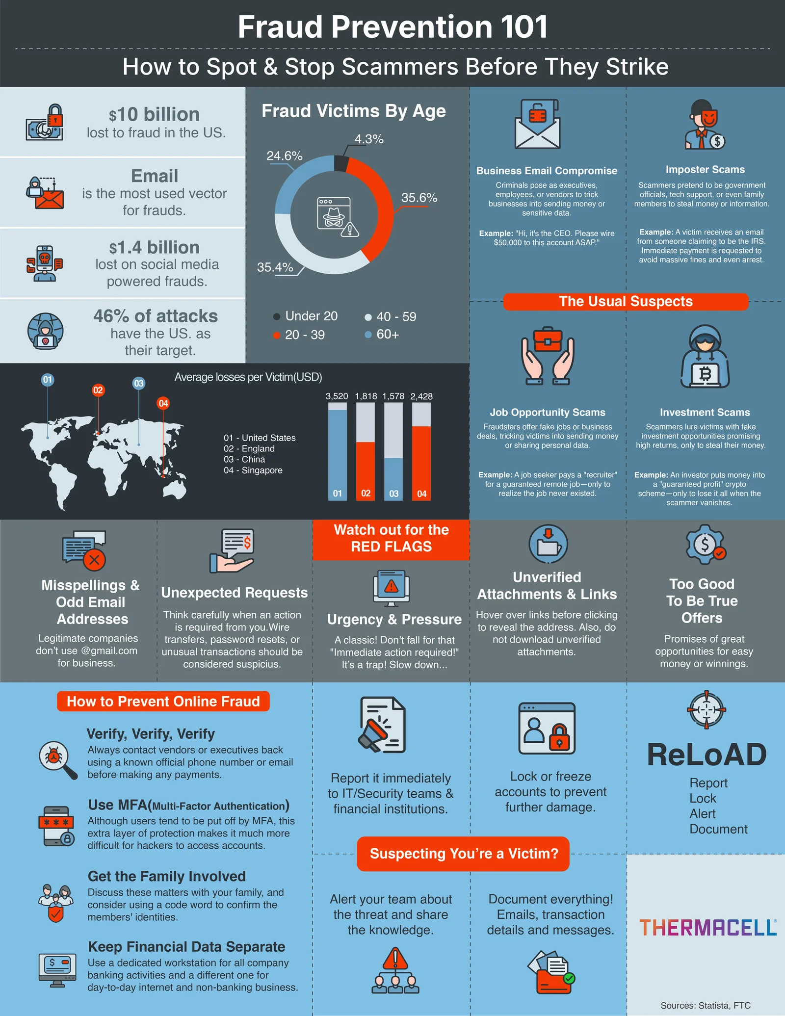 Fraud Prevention2 Thermacell