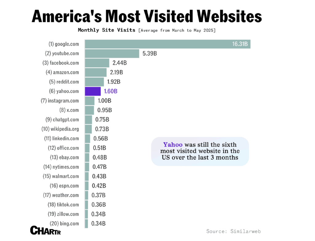 Chartr top websites