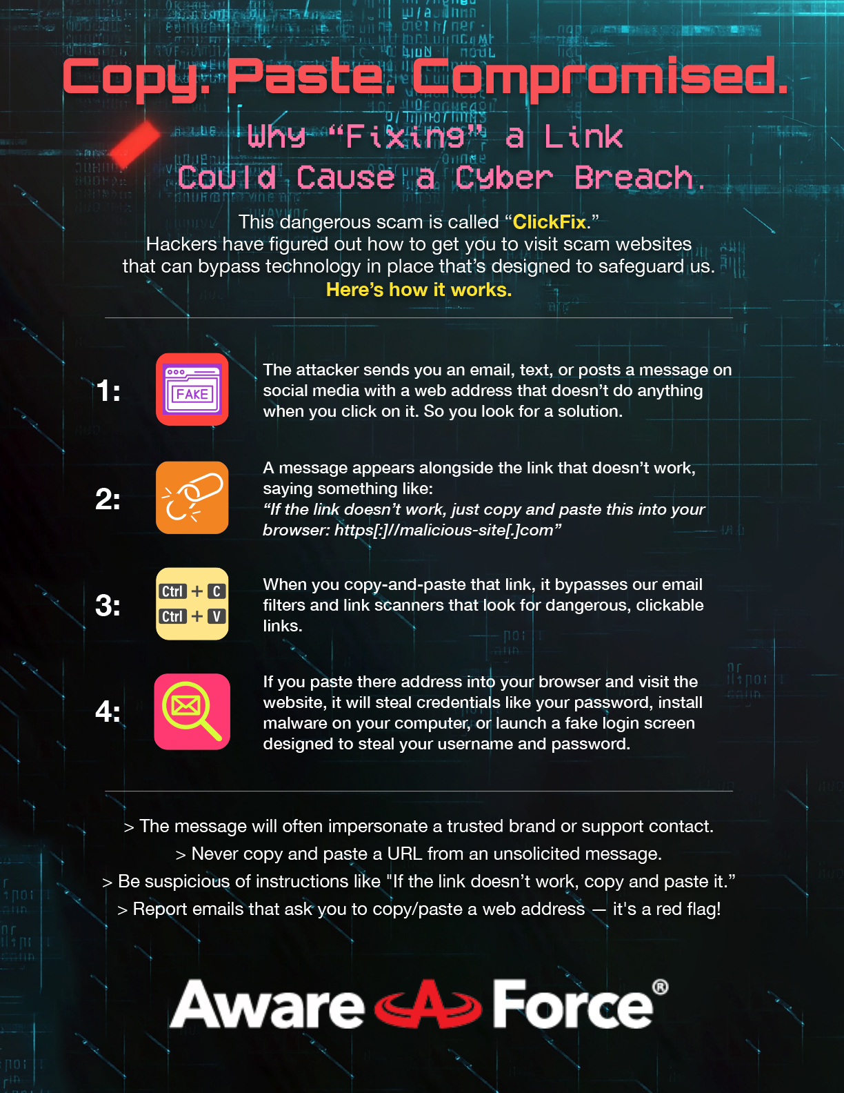 Cybersecurity awareness infographic titled ‘Copy. Paste. Compromised. Why “Fixing” a Link Could Cause a Cyber Breach.’ It explains the scam tactic known as ClickFix. The top section has glitch-style text and warns that hackers have figured out how to trick people into visiting scam websites that bypass security safeguards. The headline says: ‘Here’s how it works.’ There are four clear steps with icons and descriptions: An icon of a fake website page. The attacker sends you an email, text, or social media message with a web address that does not do anything when clicked. You look for a solution. An icon of a person’s head with gears inside. A message appears near the link saying: “If the link doesn’t work, just copy and paste this into your browser.” An icon of keyboard shortcuts Ctrl + C and Ctrl + V. When you copy and paste that link, it bypasses email filters and link scanners that normally block dangerous clickable links. An icon of a magnifying glass over a browser. If you paste the address into your browser and visit the site, it can steal login credentials and passwords, install malware, or launch fake login screens to capture your username and password. At the bottom, the infographic has four key reminders: The message will often impersonate a trusted brand or support contact. Never copy and paste a URL from an unsolicited message. Be suspicious of instructions like “If the link doesn’t work, copy and paste it.” Report any emails that ask you to copy and paste a web address — it’s a red flag! The image ends with the Aware Force logo in white and red.