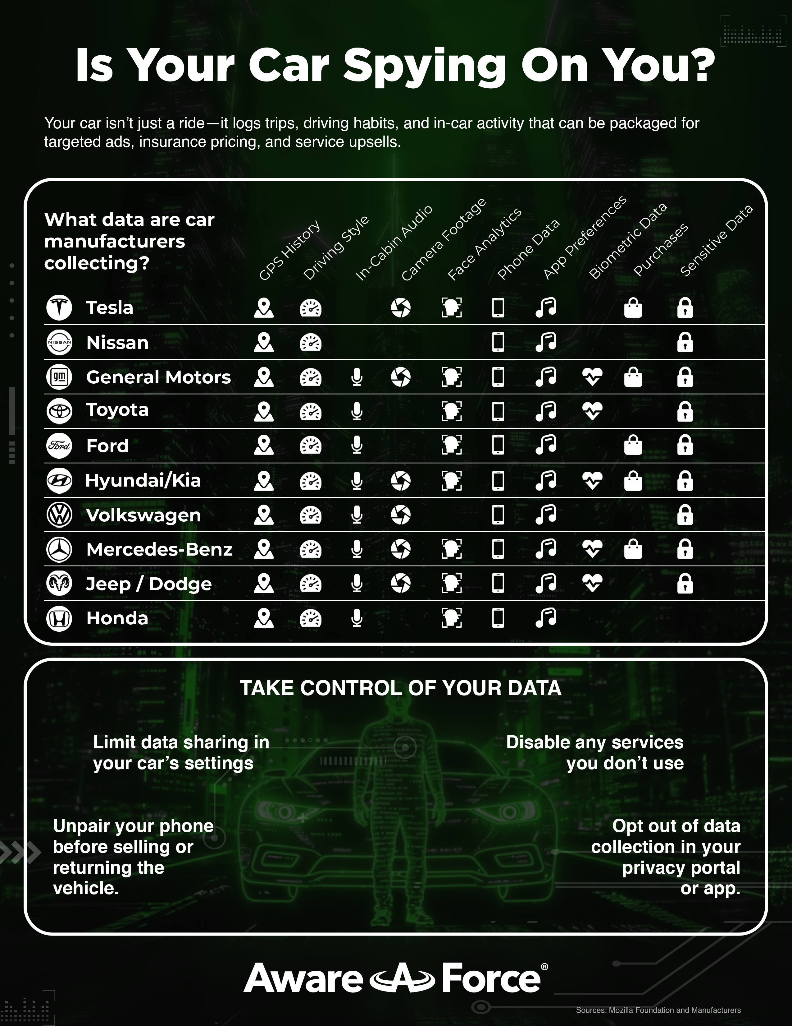 an infographic from Aware Force titled "Is Your Car Spying On You?". It features a detailed chart listing ten car manufacturers, including Tesla, Toyota, and Ford, and uses icons to show the types of data each collects, such as GPS history, in-cabin audio, and camera footage. A second section titled "Take Control of Your Data" gives tips like limiting data sharing and opting out of data collection in your car's privacy portal.