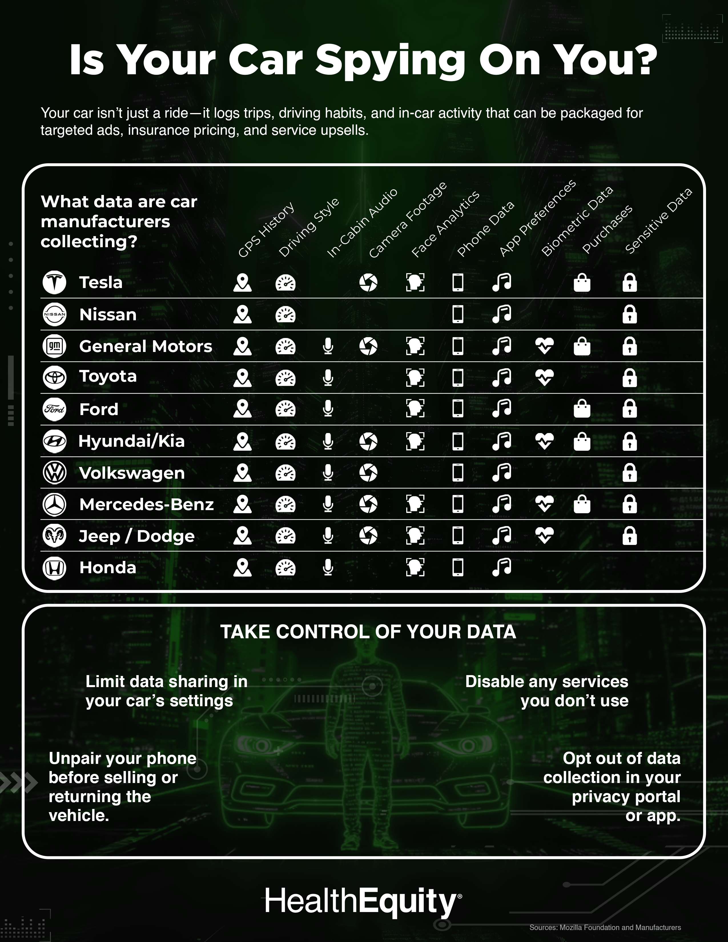 [healthequity]data collected by cars