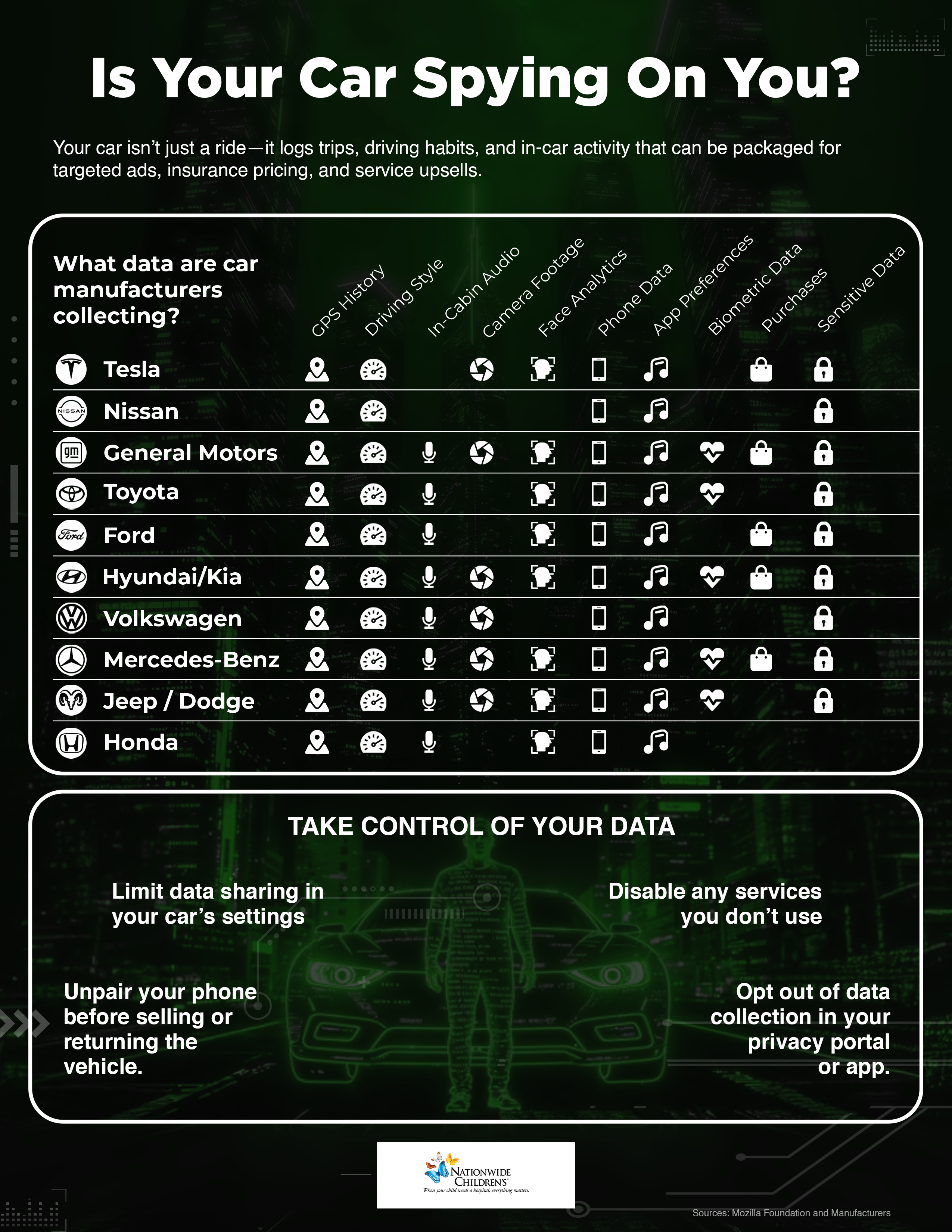 [nationwide childrens hospital]data collected by cars
