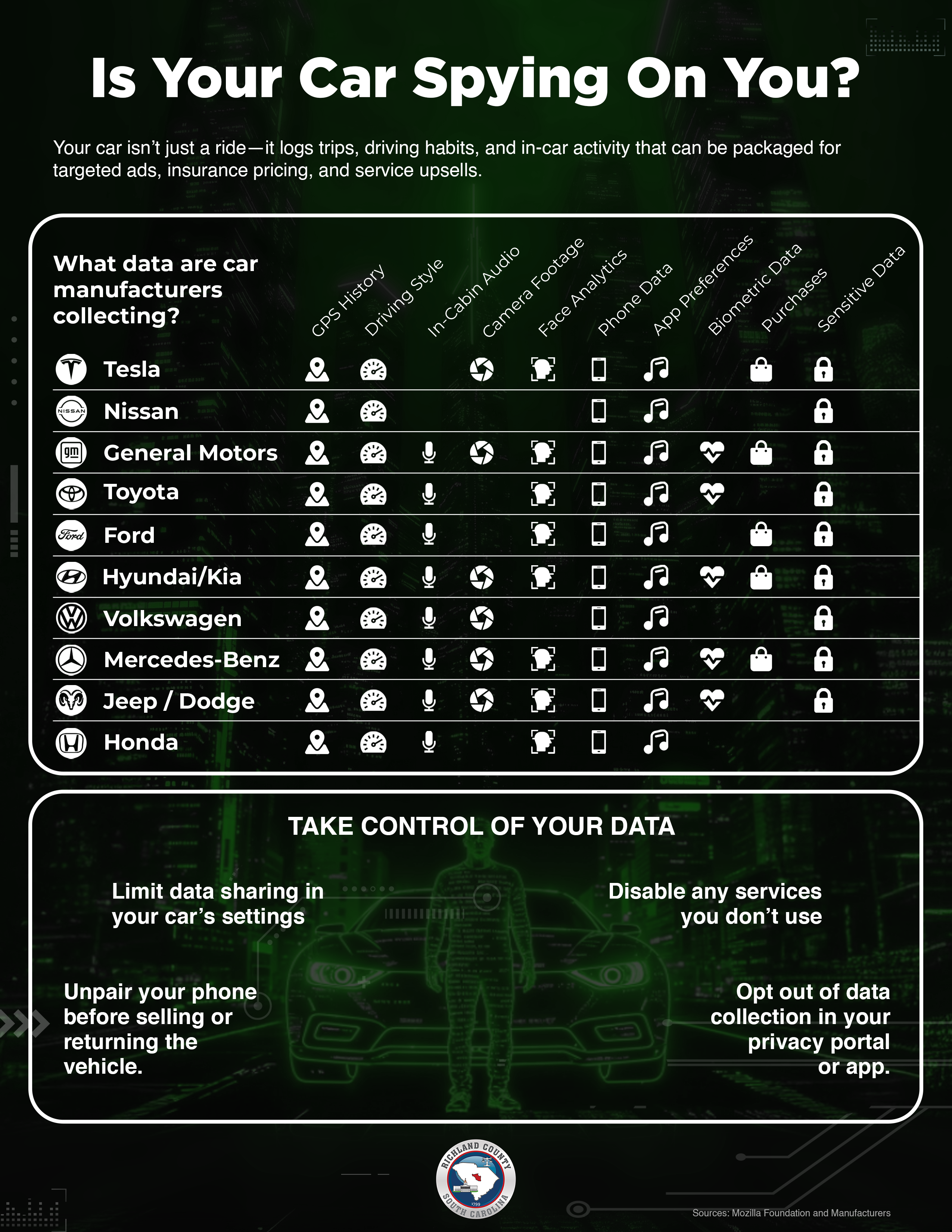 [richland county]data collected by cars