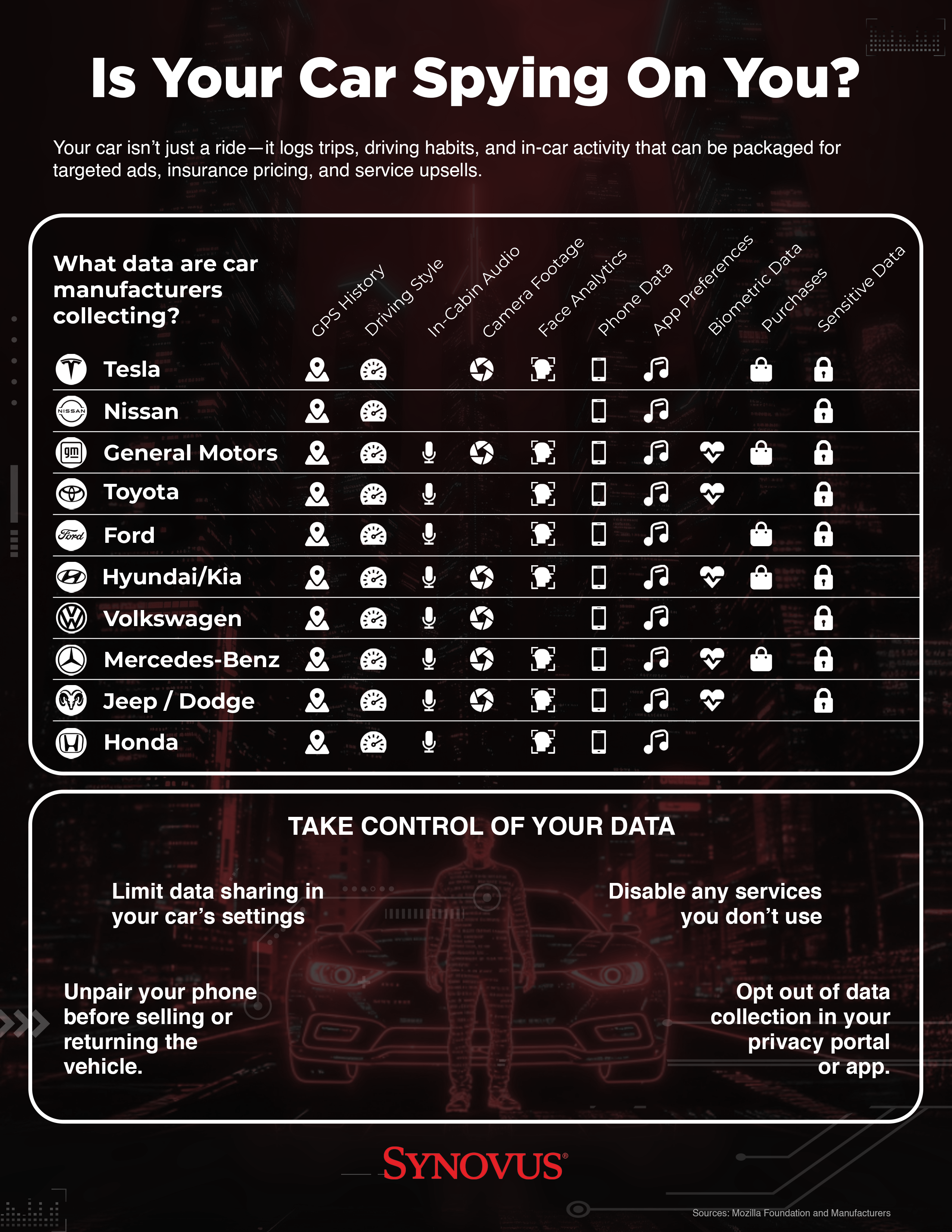 [synovus]data collected by cars