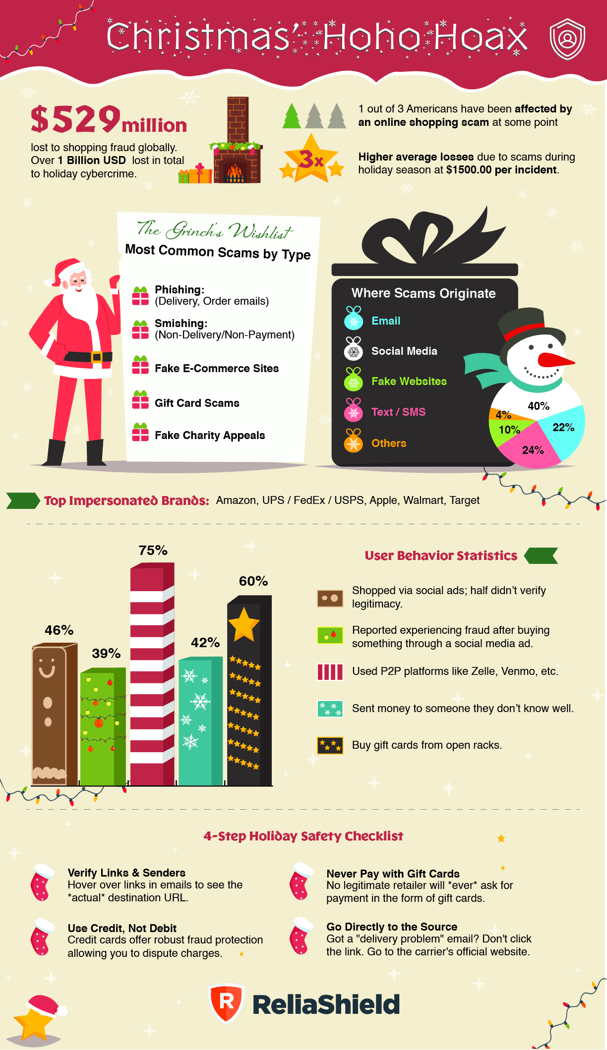 HoHo Hoax ReliaShield