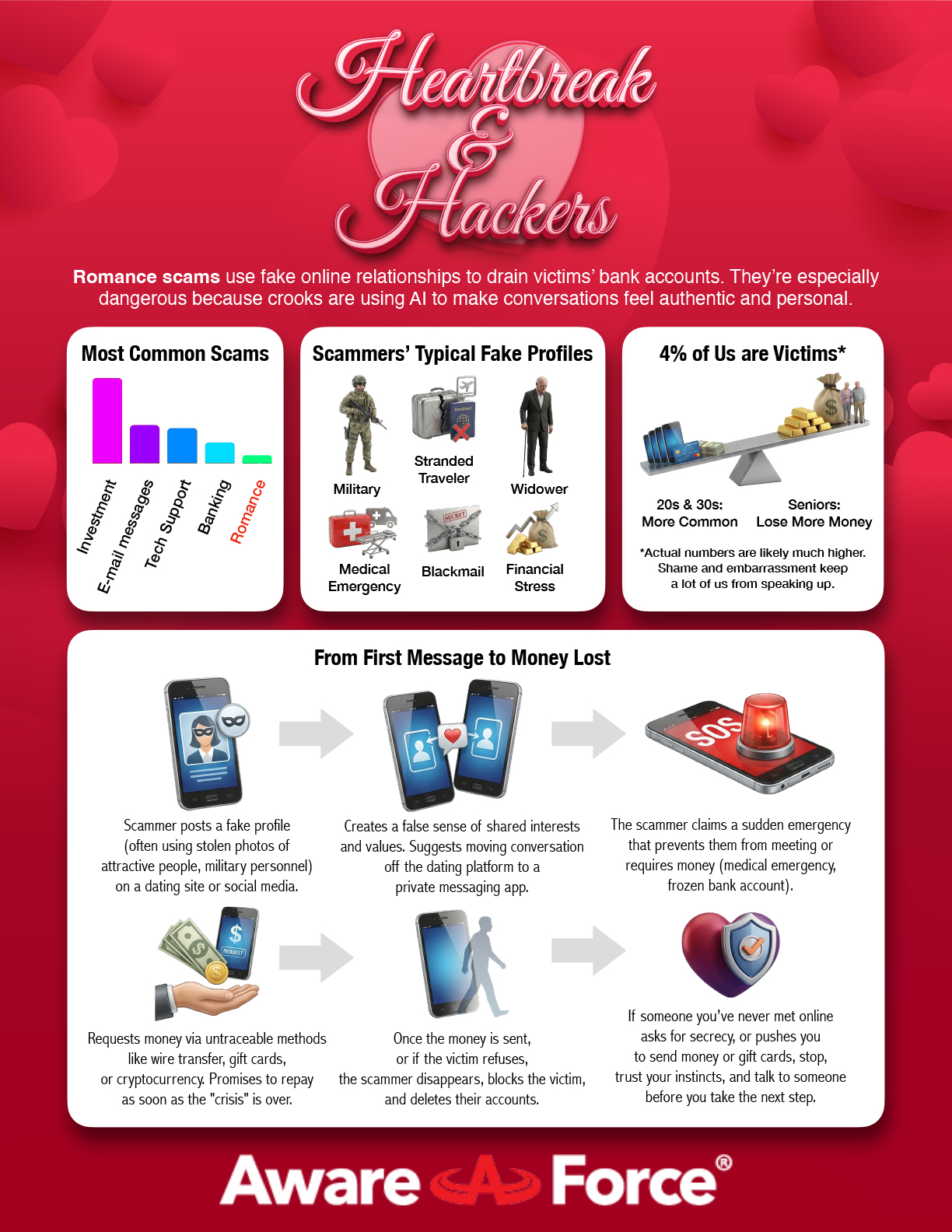 Aware Force Romance Scams