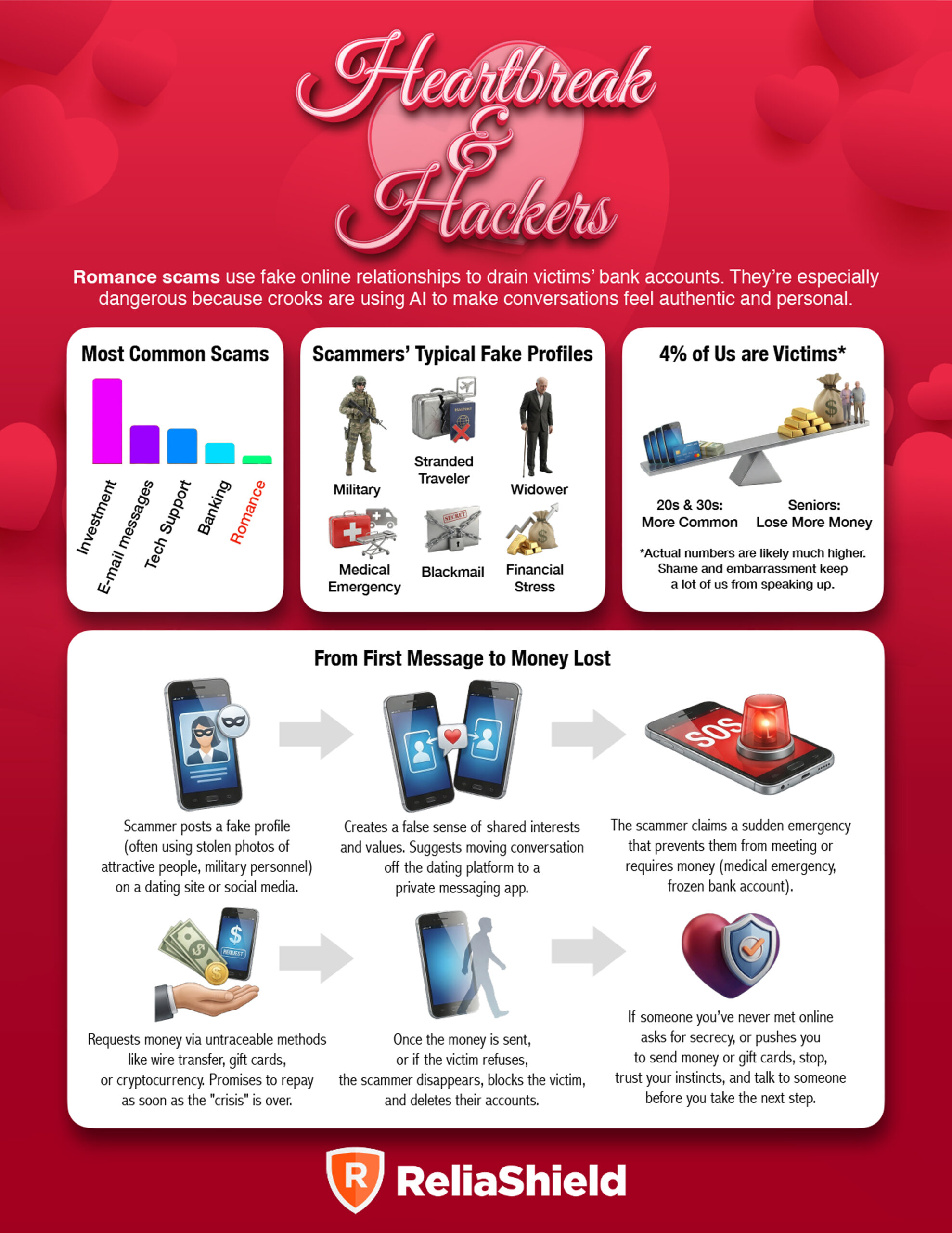 ReliaShield | Romance Scams