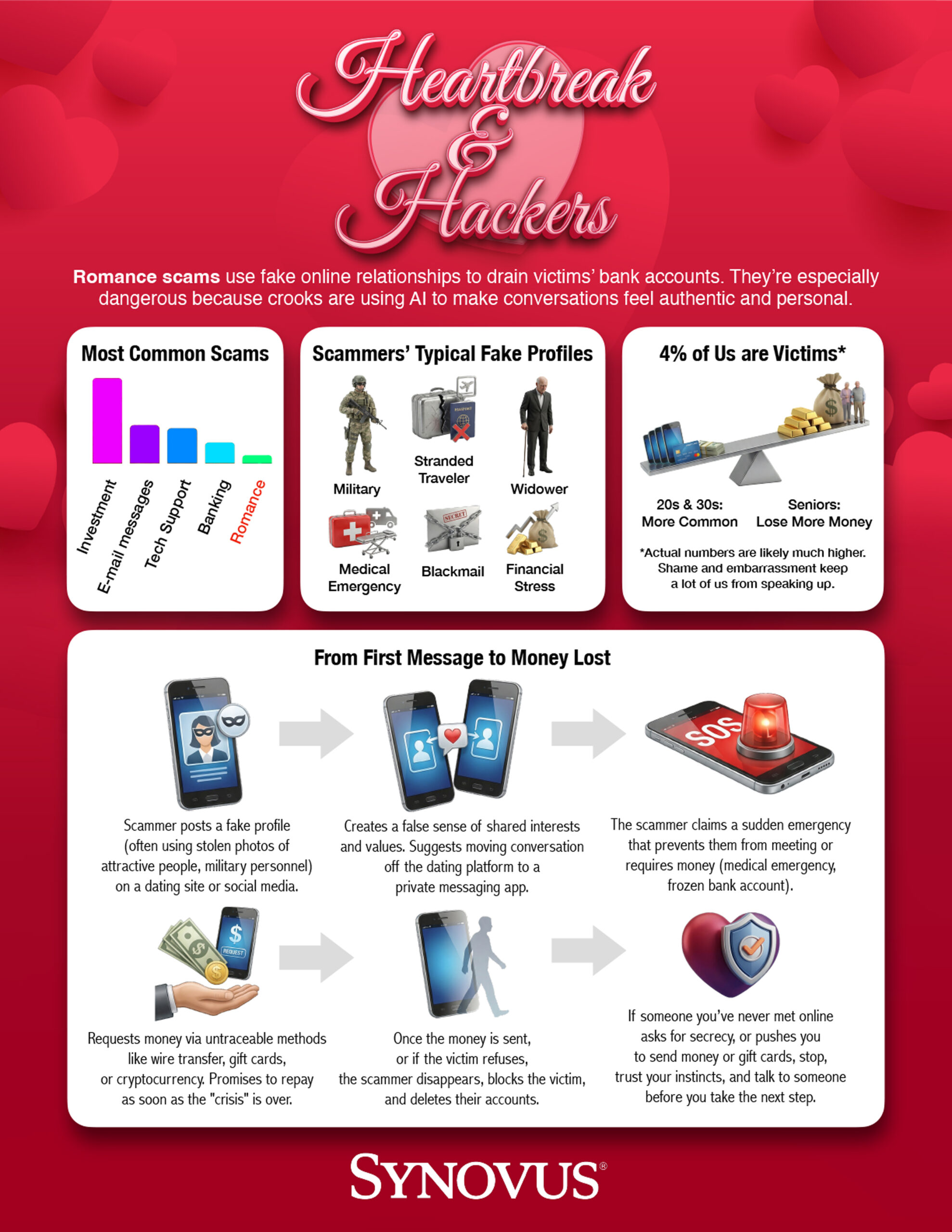 Synovus | Romance Scams