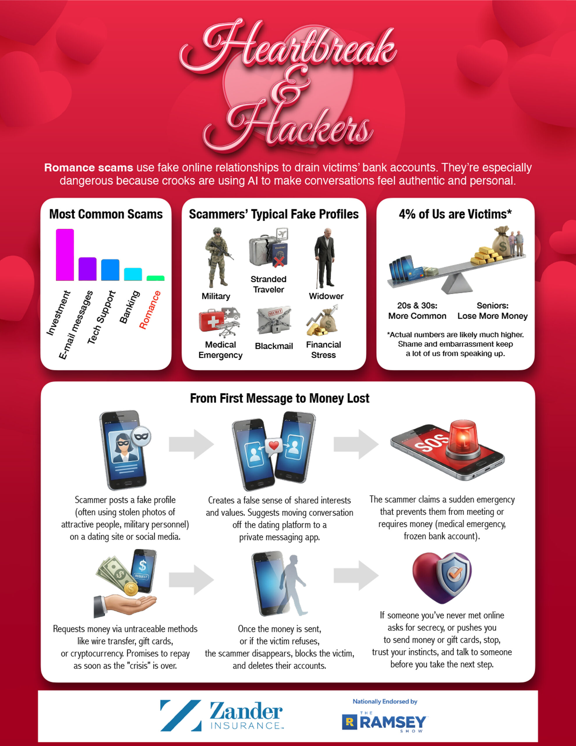 Zander | Romance Scams