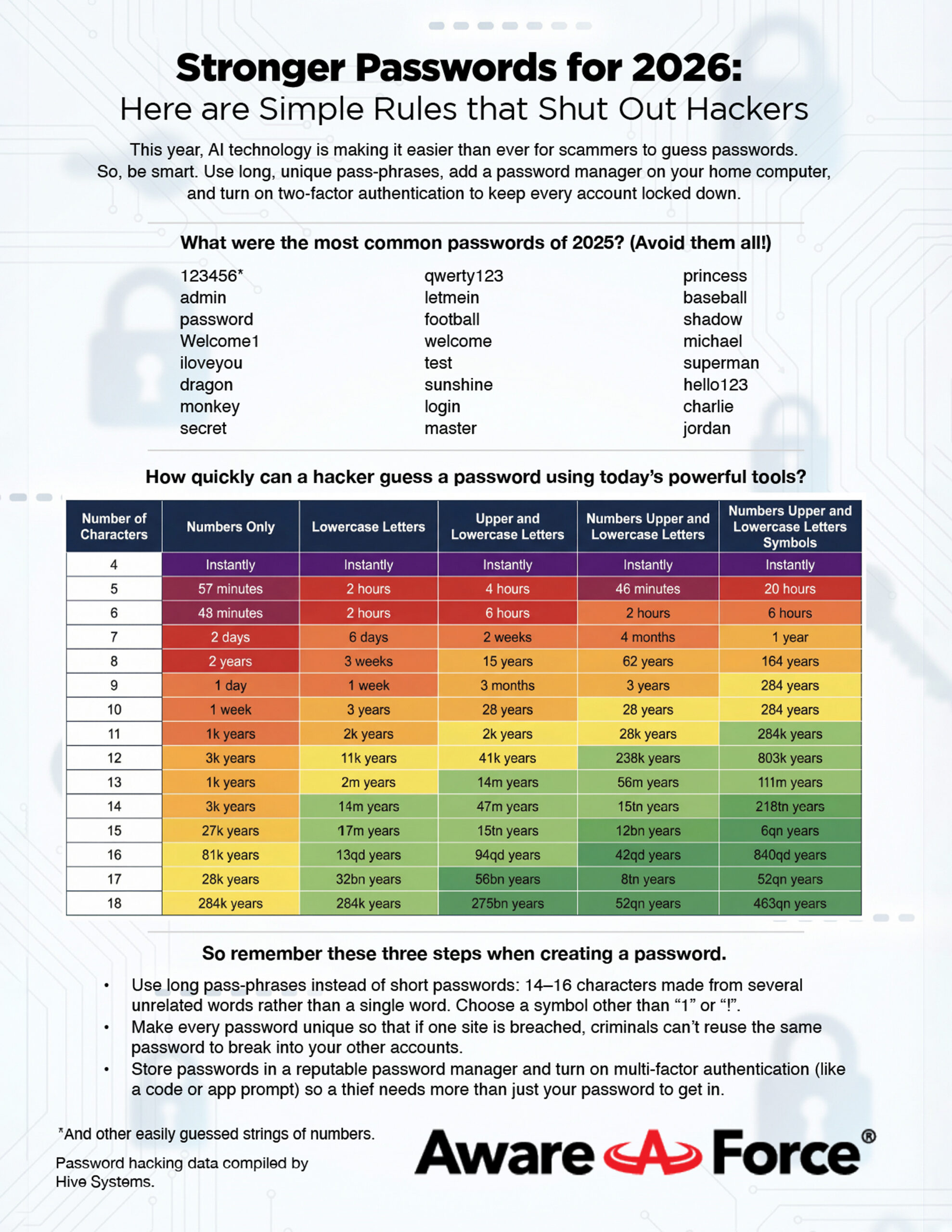 Aware Force | Password Rules for